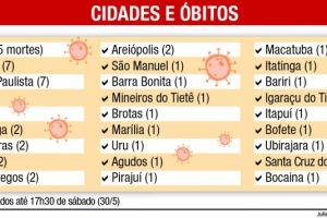 1_i20081_3x6_5_cidades_obitos_covid-2808275